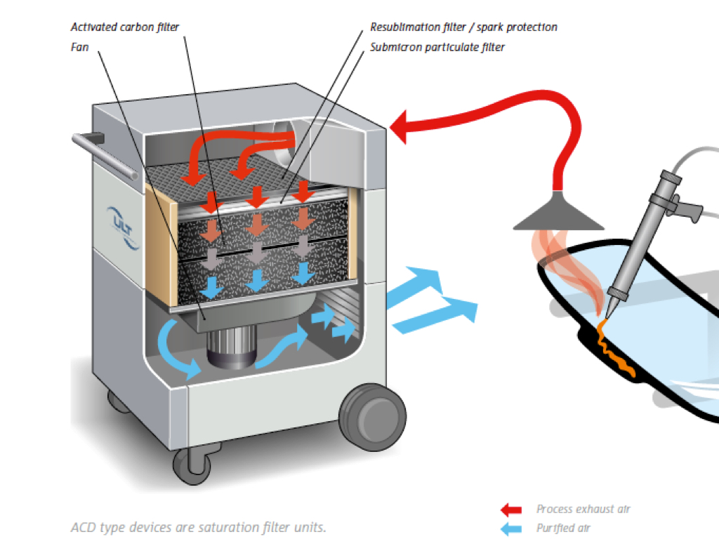 ULT ACD Fume Extractor for Odours, Gases and Vapours Team Medical