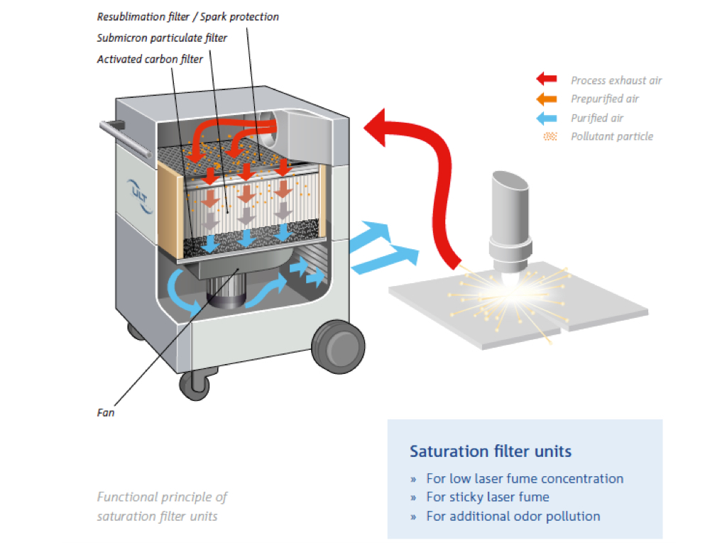 ULT LAS Fume Extractor for Laser Fumes Team Medical & Scientific Sdn Bhd