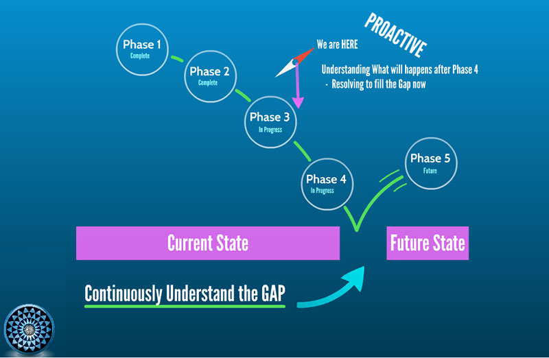 Gap analysis What it is and why it's important in project management Gap analysis What it is and why it's important in project management