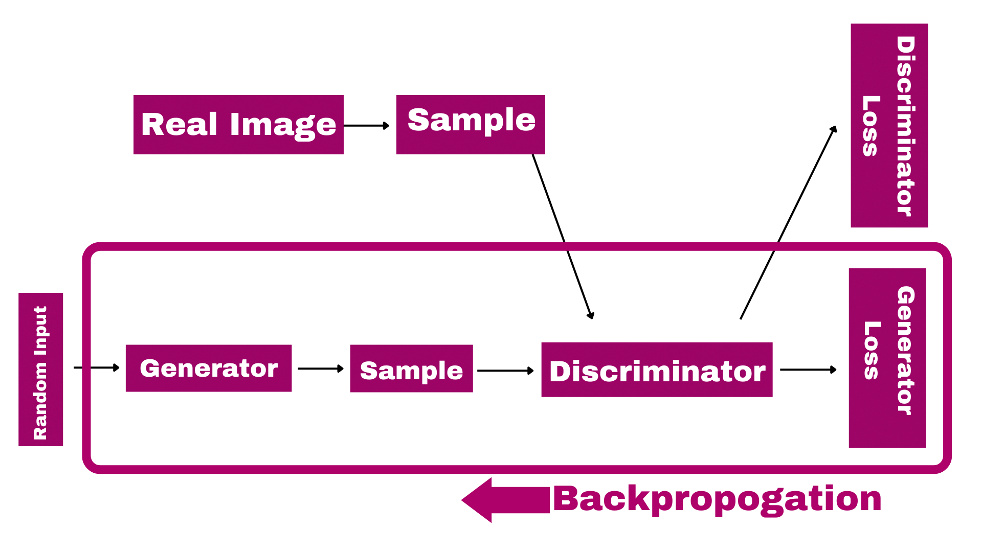 All About GAN ( Generative Adversarial Networks)
