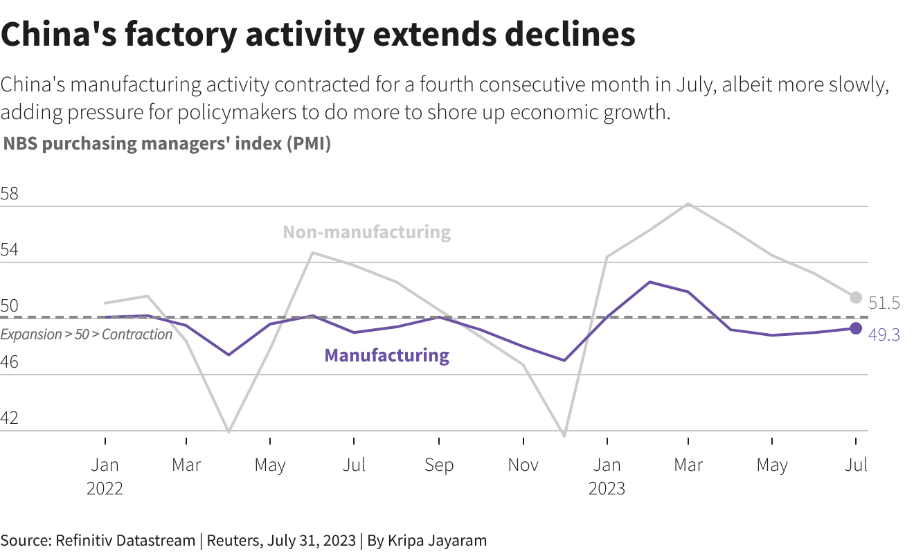 Graphics are produced by Reuters.