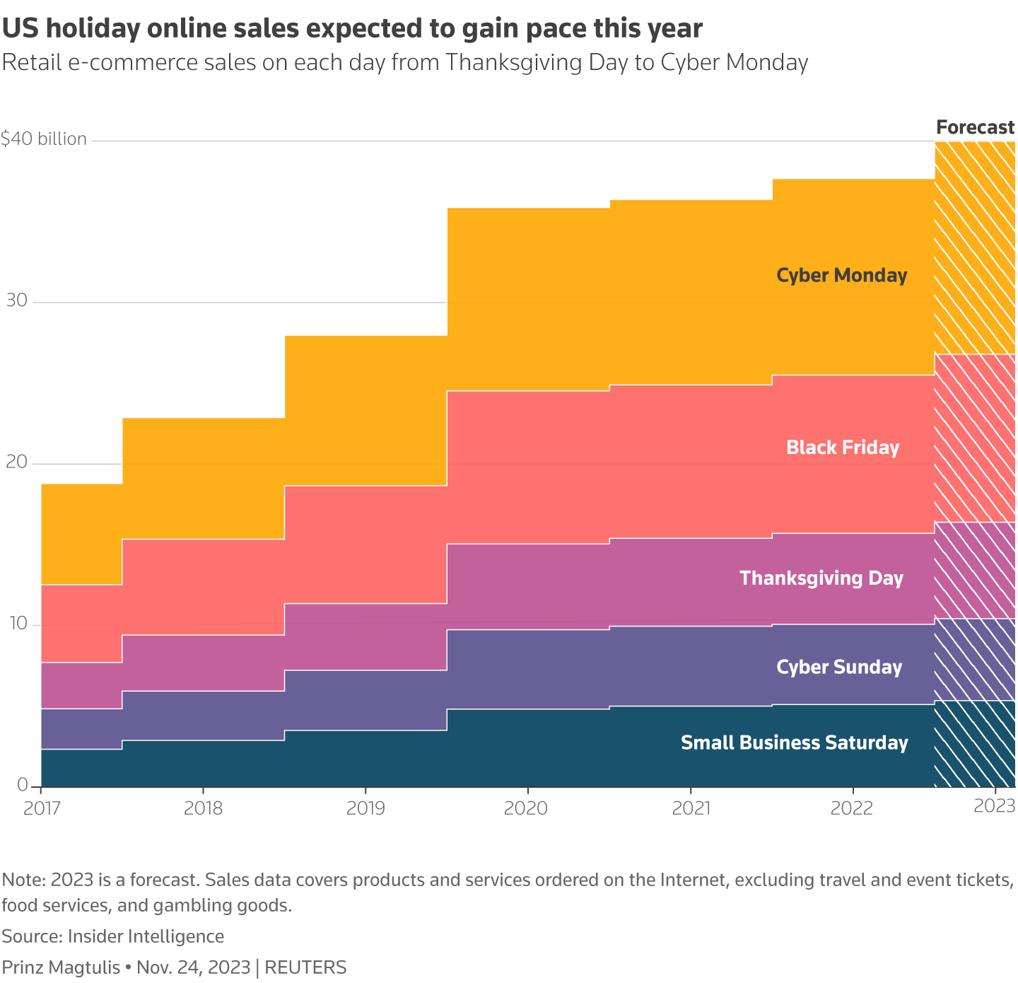 Graphics are produced by Reuters.