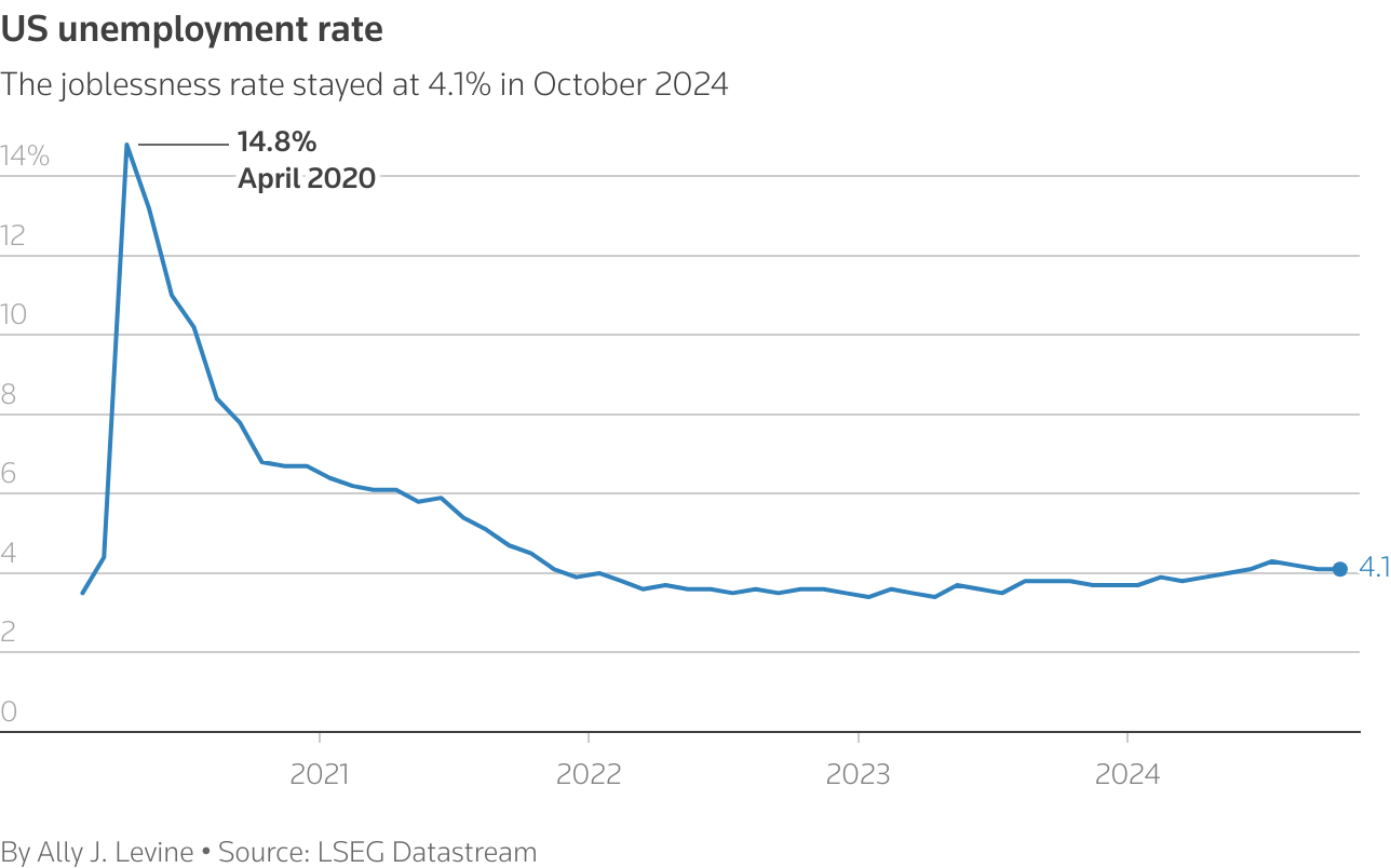 Graphics are produced by Reuters.