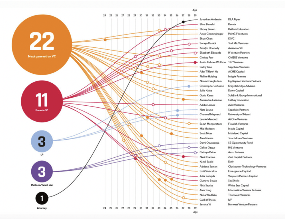 40 Rising Stars to Tap into in 2022 TMV.