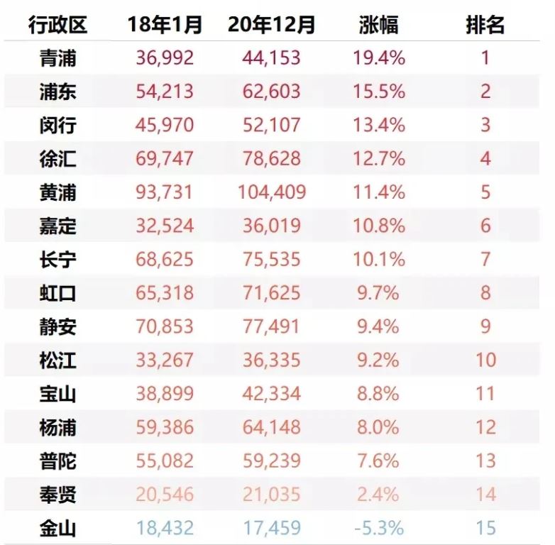 上海の不動産の上昇率、郊外はそれほどでもない 中国ビジネスなら経営コンサルティング・市場調査・制度規制調査・中国進出･M&A【TNC】