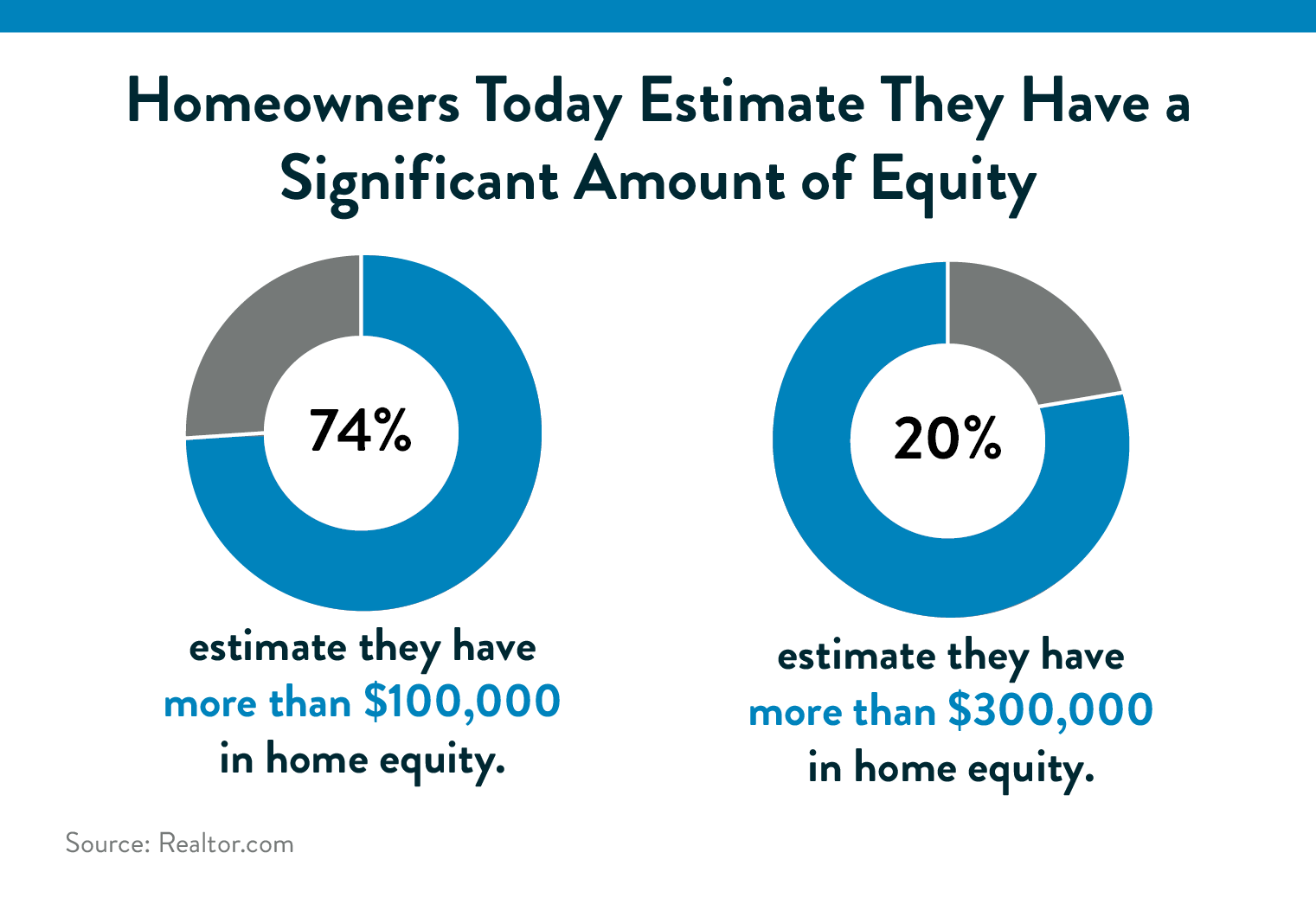 Homeowners Have Incredible Equity To Leverage Right Now Town and
