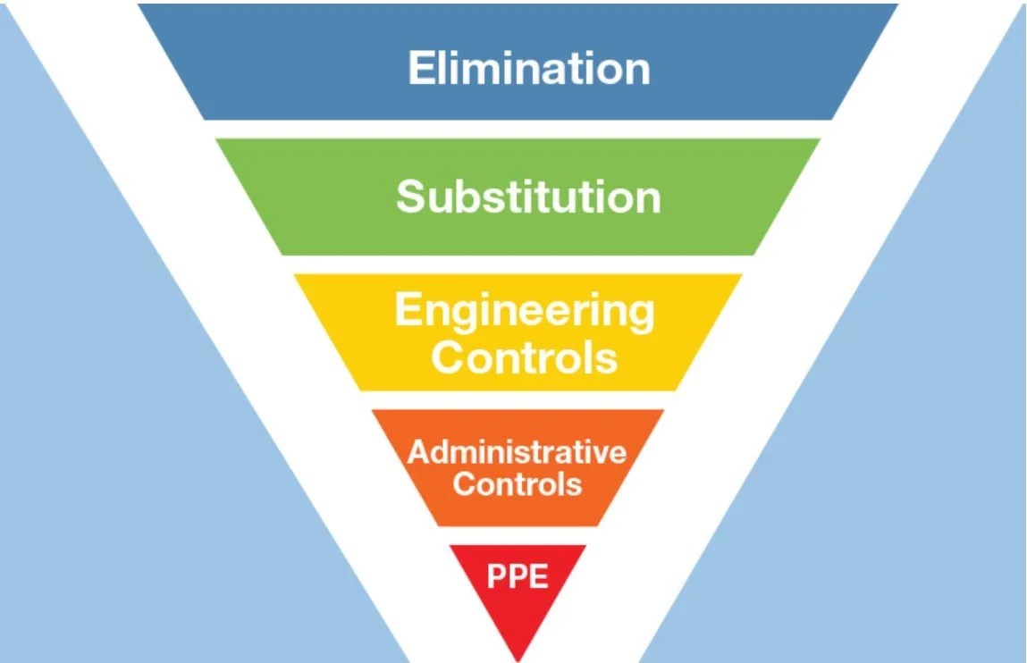 The Hierarchy of Controls.....A stepbystep path to eliminate or