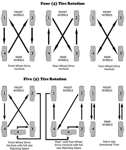 Stock Tires 4 or 5 Tire Rotation? | Toyota Tundra Forum