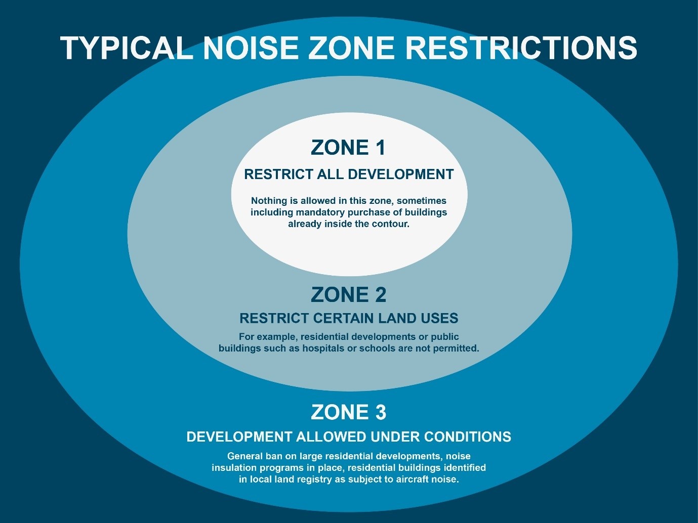 Applying Airport Noise Zones In India To70