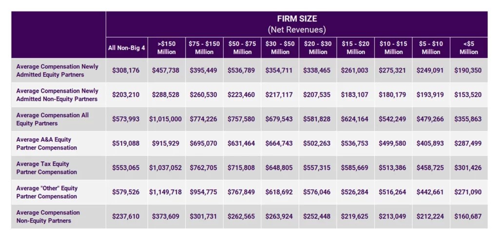 Everything You Need to Know About Accounting Firm Partner Salaries in