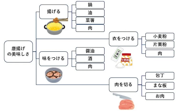 【簡単3Step！】問題の原因を突き止めるWhat型ロジックツリーの作り方とは…？｜トビタカ