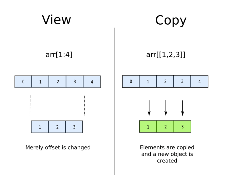 Numpy Views vs. Copies Tobias Raabe