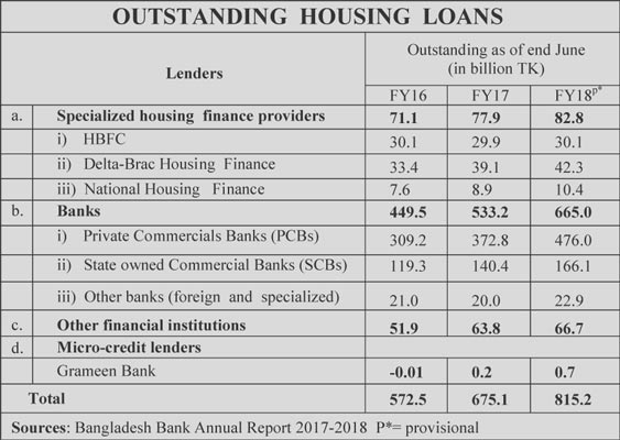 House Building Loan Interest Rate In Bangladesh Rating Walls