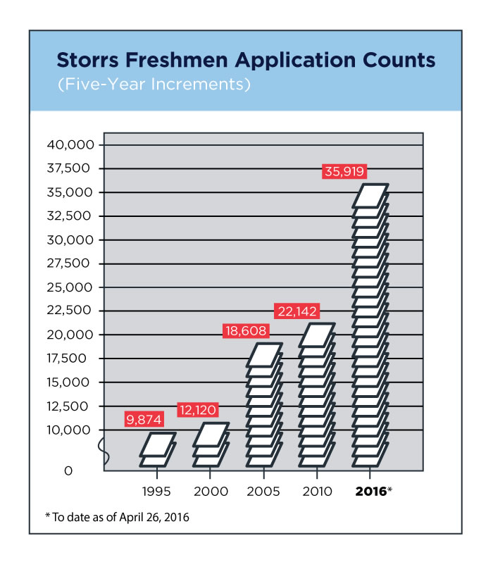 UConn Sets New Record for Freshman Applications UConn Today