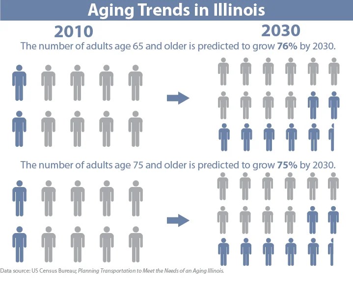 ‘Aging Illinois’ requires better intergovernmental cooperation UIC today