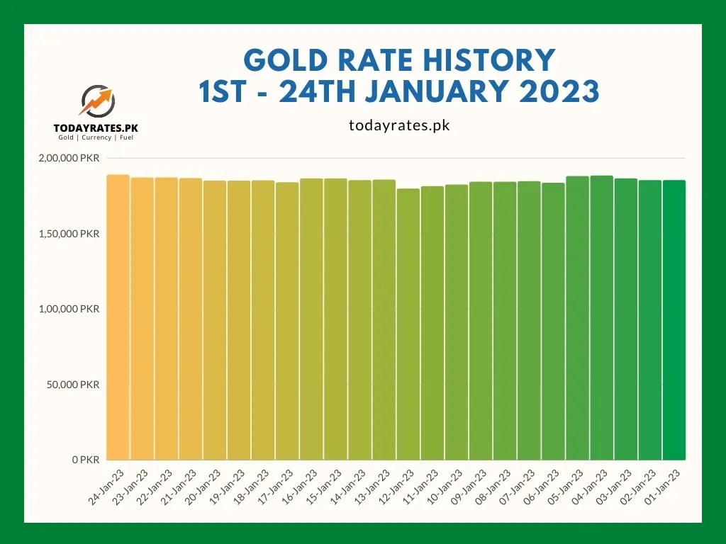 Historical Chart of Gold Prices in Pakistan January 2023