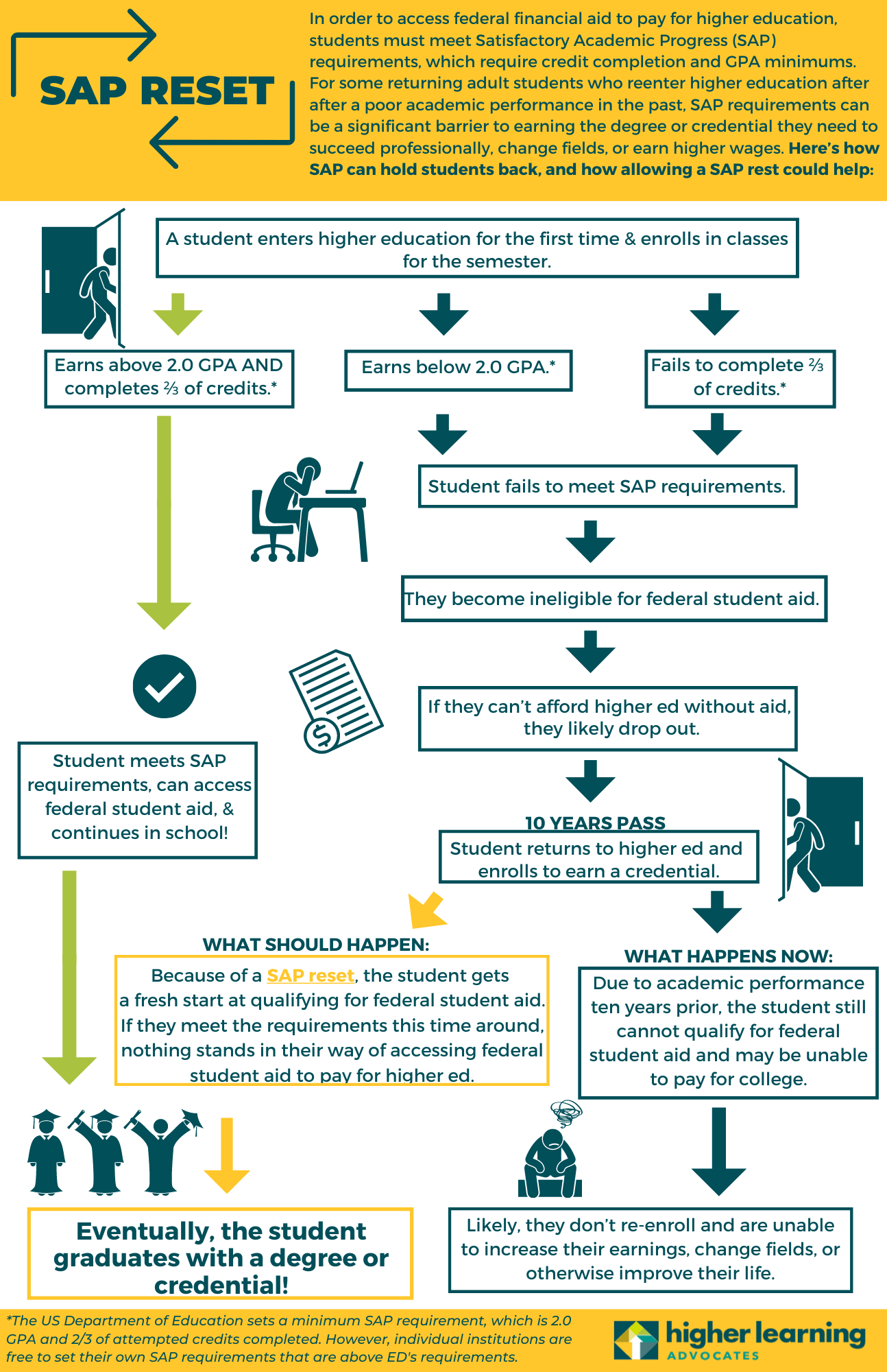 SAP Reset Infographic Today's Students Coalition
