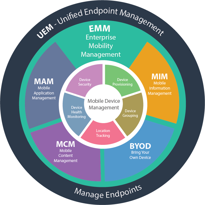 What is Mobile Device Management & how does it work?