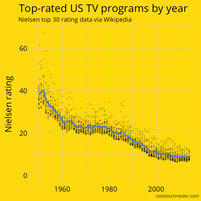 The Simpsons by the Data Rbloggers