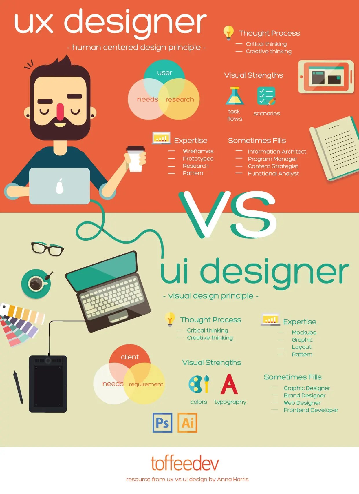 Apa Perbedaan Mendasar Dari UX dan UI Designer? Apa Perbedaan Mendasar Dari UX dan UI Designer?