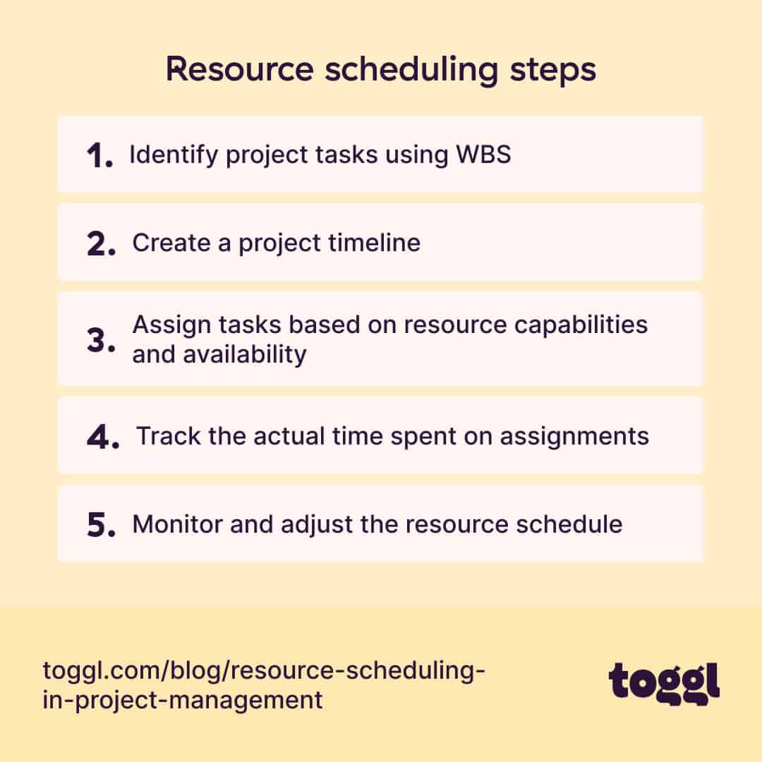 Resource Scheduling In Project Management A Beginner's Guide
