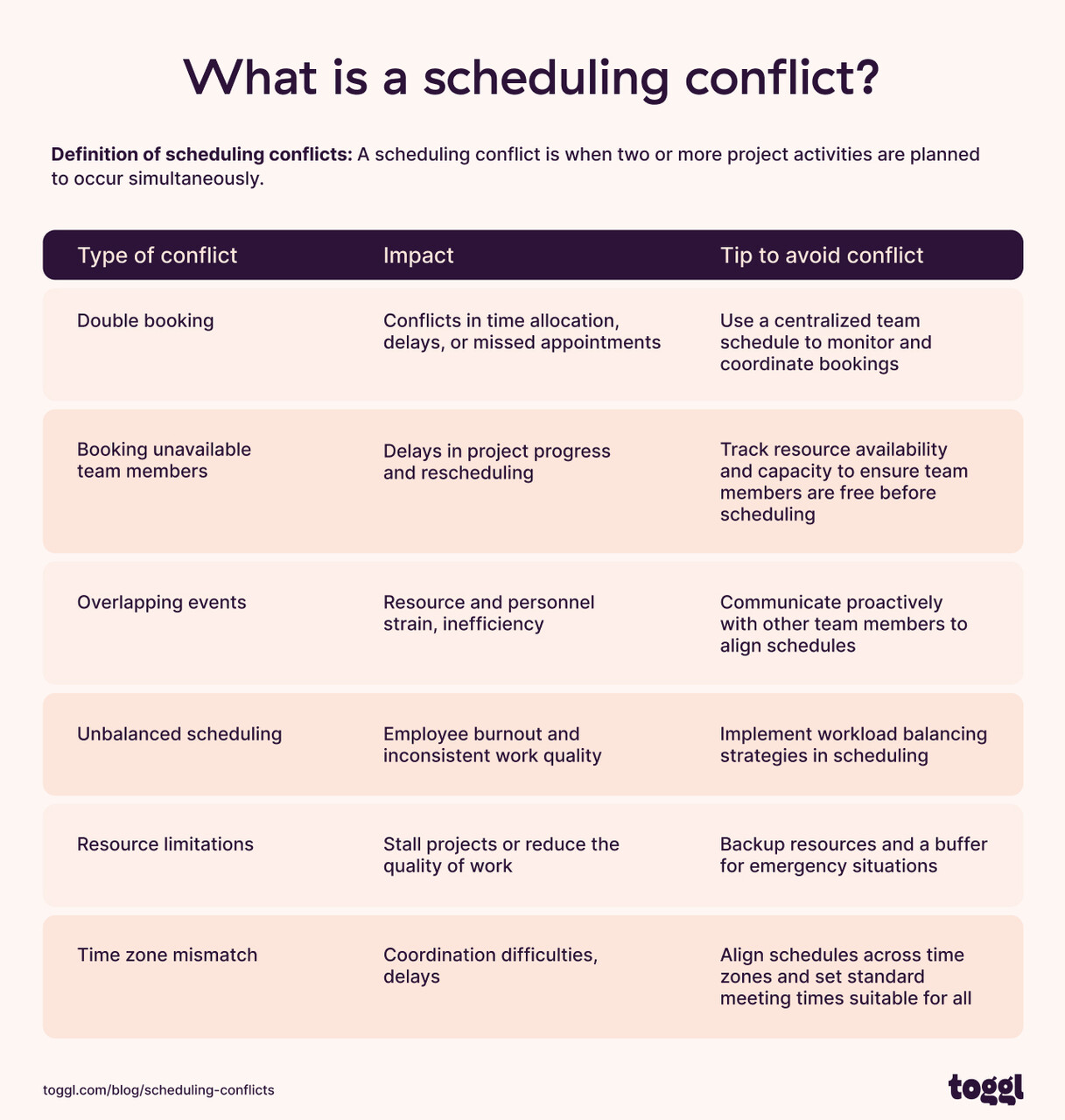 Scheduling Conflicts Types, Causes, How to Avoid Them & More(03)