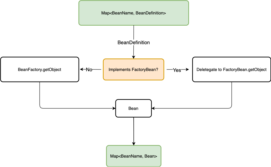 Spring 容器初始化过程 Kwritin