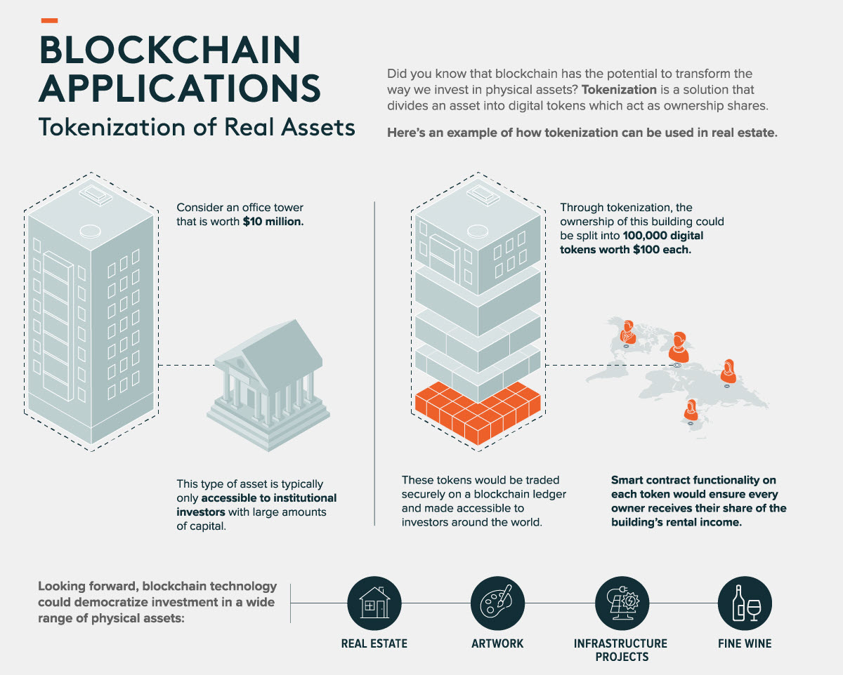 Tokenization of Real Assets Example of Blockchain Application and
