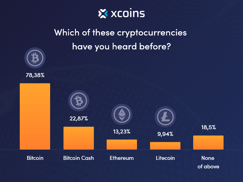 Survey 20 of Americans Think Bitcoin Can Be Purchased for Under 100