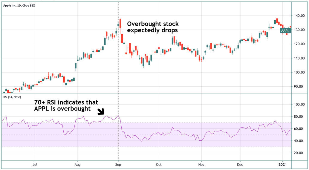 What is RSI in Stocks? (2023) How RSI Can Help You