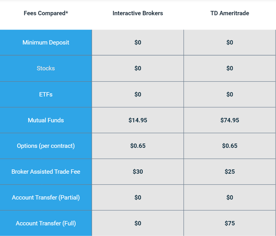 Interactive Brokers vs. TD Ameritrade (2023) InDepth Comparison