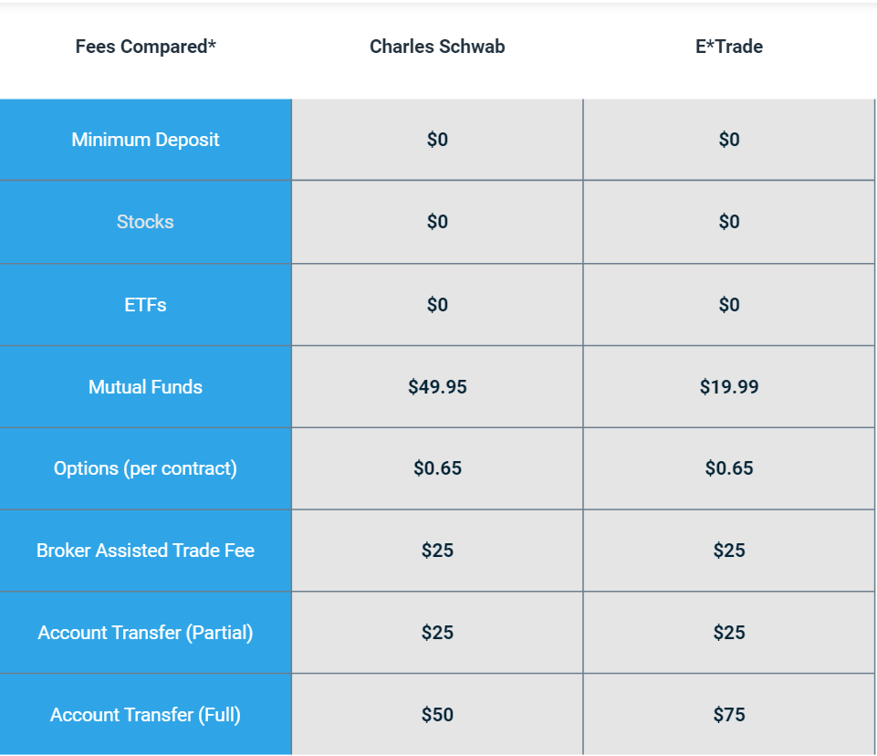 Charles Schwab vs. E*Trade (2024) Who Provides Best Services?
