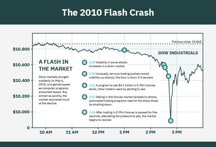 Complete Guide to Flash Crashes (2024) Investor's AZ Guide