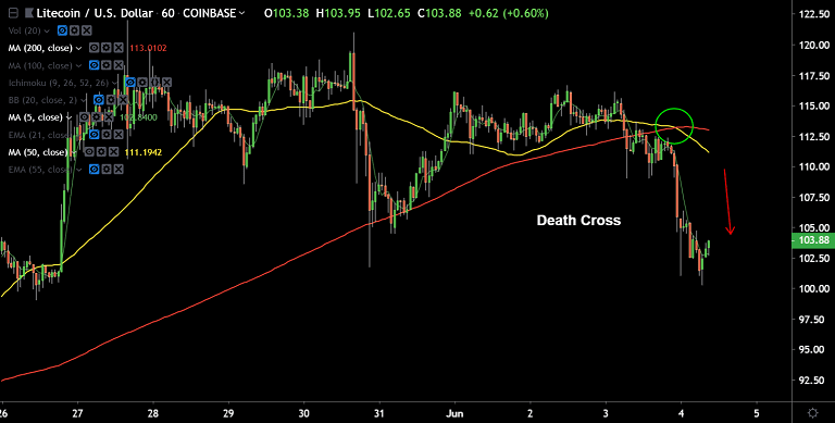 Crypto Technicals LTC/USD tests 21EMA, 'Death Cross' on 1H chart