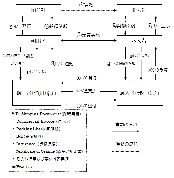 取引条件とその注意点 株式会社マリタイム