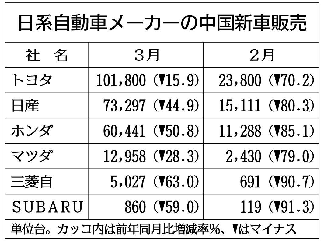 China 6 Japan Autos, March new car sales in China 40 decrease