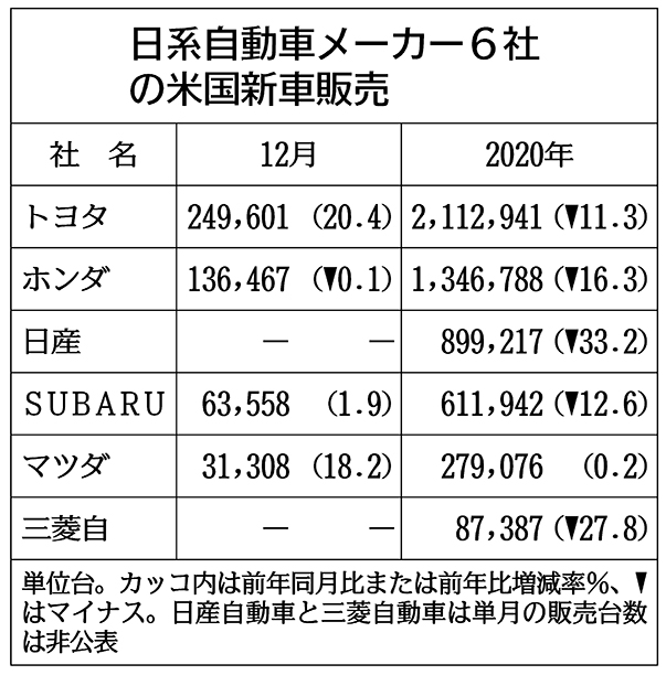 米国：2020年新車販売：日本6社､前年比17％減（動画）： USA New car sales in 2020 6 Japanese