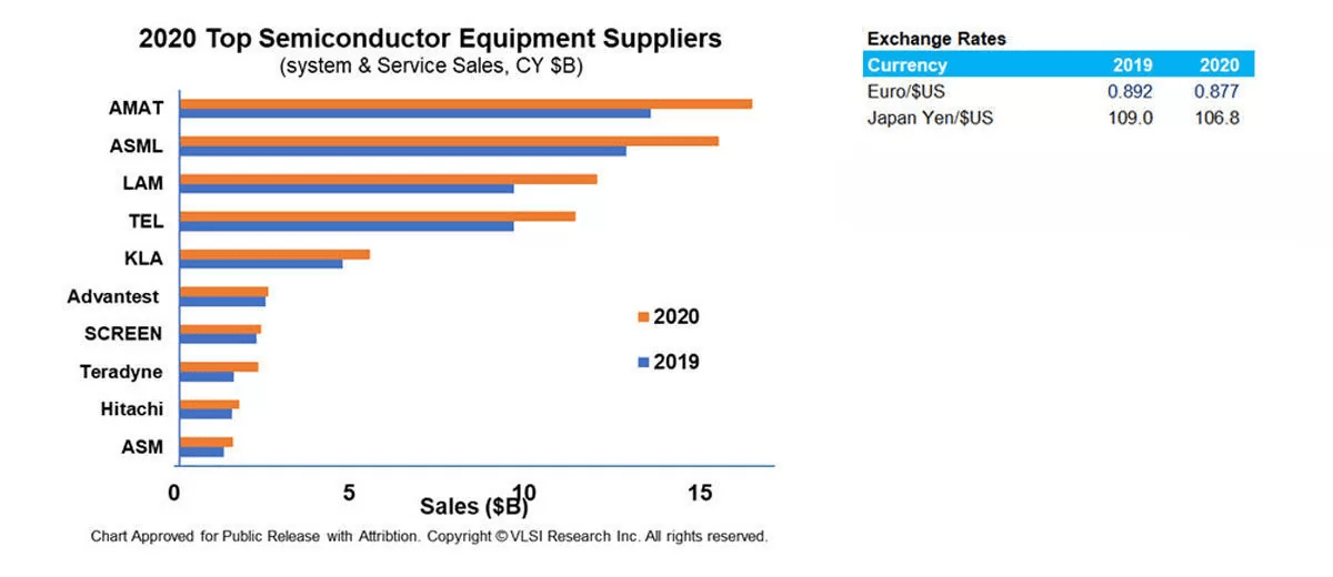 Top Semiconductor Equipment Companies 2021 at Kylee Cosper blog