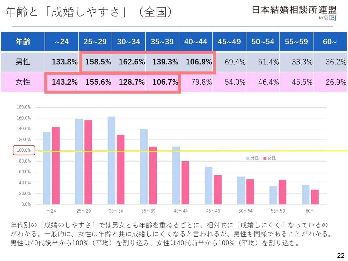 東京のIBJ結婚相談所で成婚できる30代女性の特徴と成婚できない人との違いを解説！ 結婚相談所 東京ベイソルテ