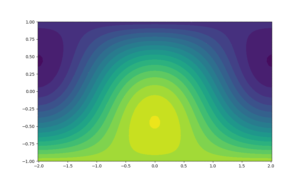 Implementation Parallel RayleighBénard Convection