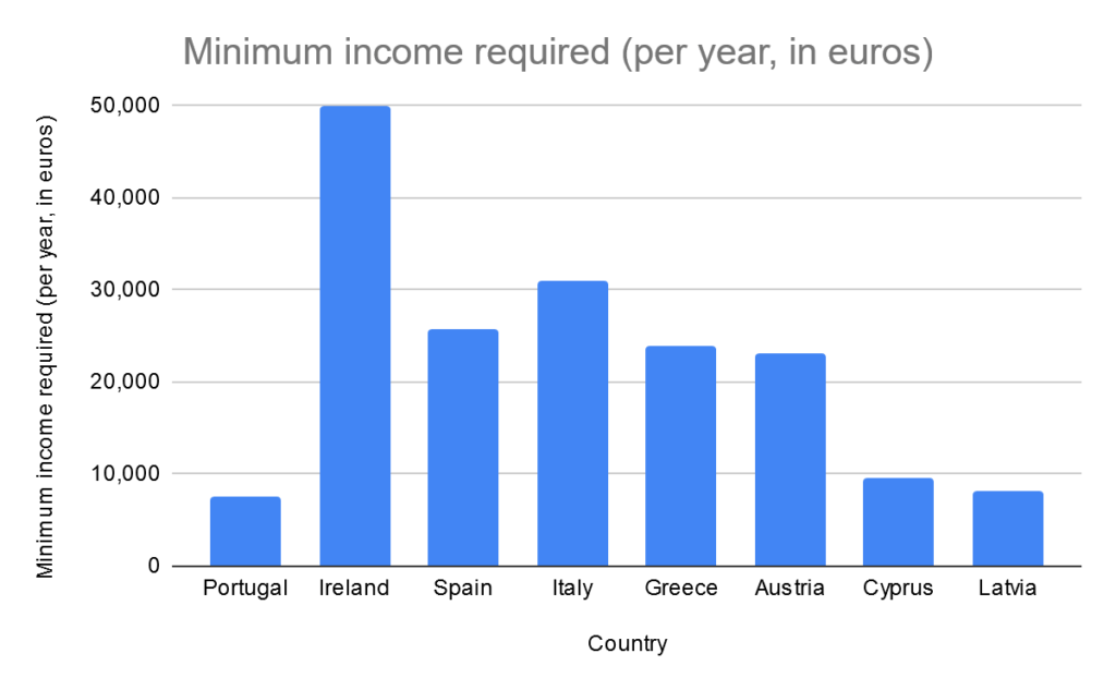 Best European Retirement Visas Tom Bradford