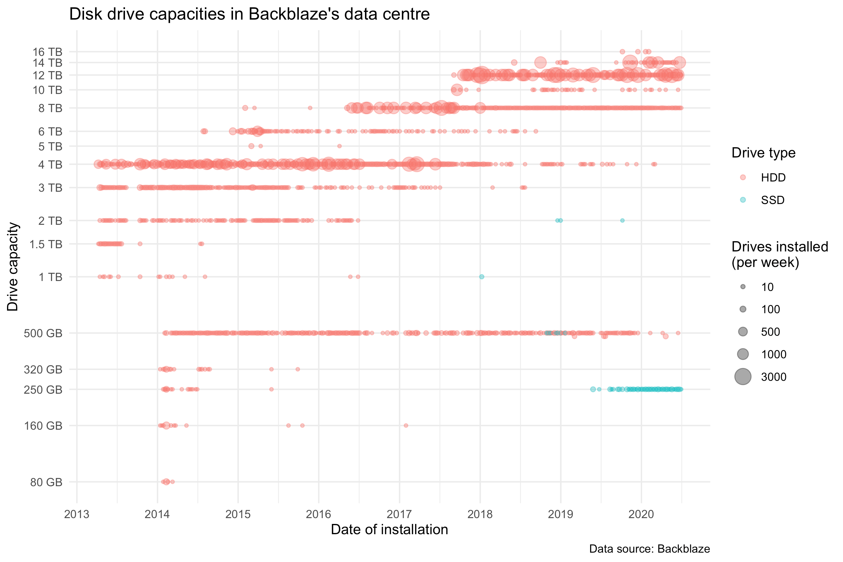 Disk drive capacities Datavision 2020