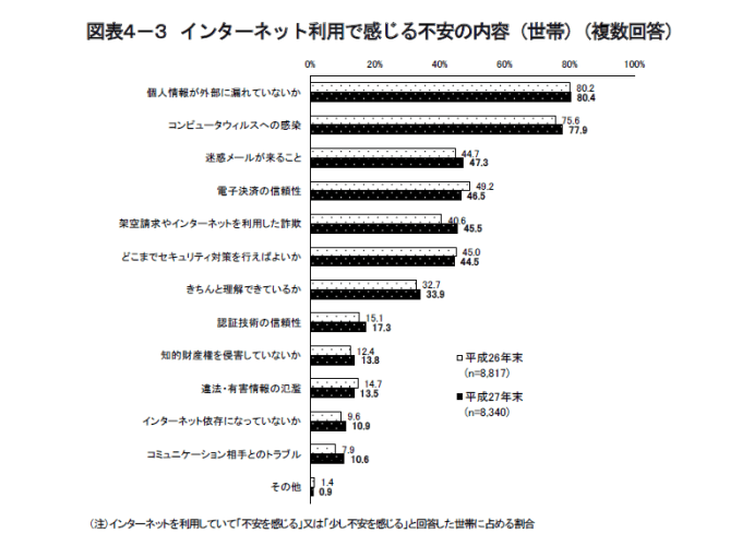 妄想 スマホ ネットが神になるのか 平成27年通信利用動向調査の結果から ネットの未来