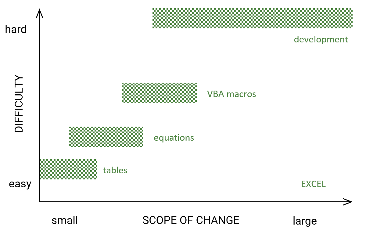 Nocode, no thought? Substrates for simple programming for all Tomas