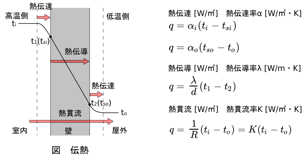 環境 [6.熱・結露] 熱の移動 外皮性能 湿り空気 露点温度 一級建築士試験対策室