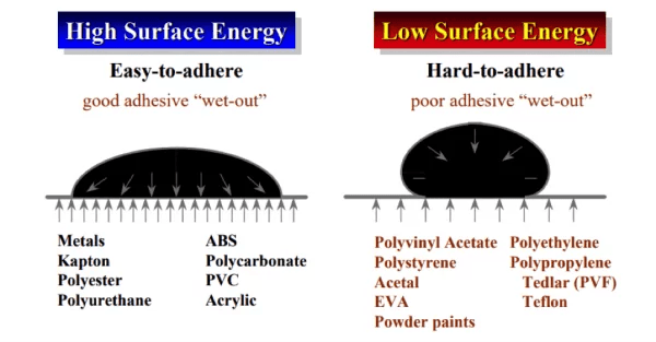 Why Surface Energy and Texture are Important for Tape Bonding