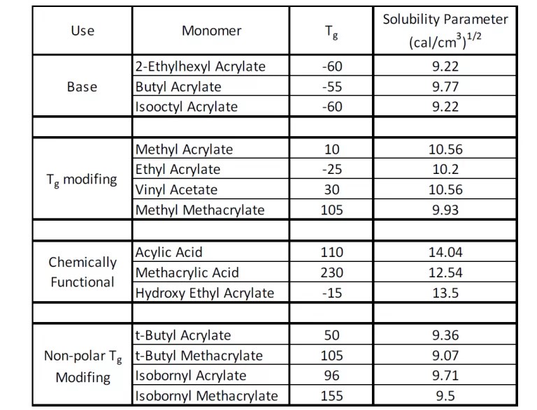 Understanding Acrylic Pressure Sensitive Adhesives in Tape Products Tom Brown Inc