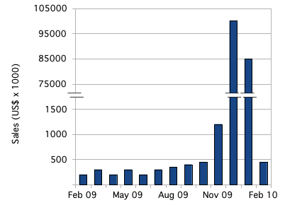 split y axis and