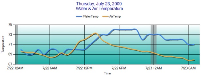 San Clemente Air & Ocean Temperature Tom Irwin's Blog