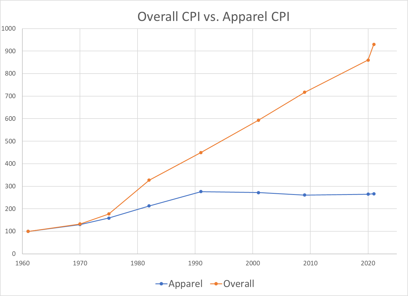 Good News Apparel Prices Good News